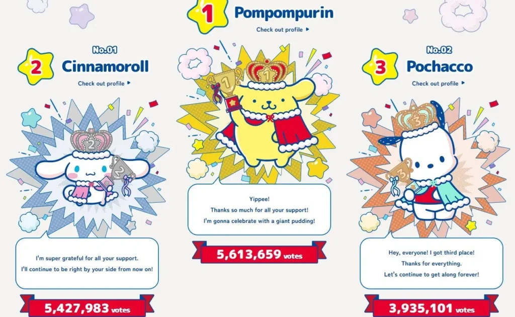 Sanrio révèle ses personnages les plus populaires de 2025 dans un classement officiel (et il y'a des surprises) Sanrio