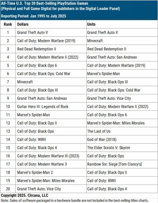En 30 ans de PlayStation, la liste des top-sellers est totalement dominée par Call of Duty et Rockstar Games Playstation